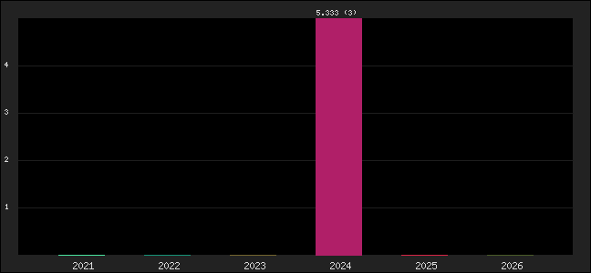 Graph of points averages