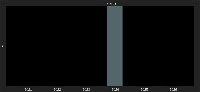 Graph of points averages