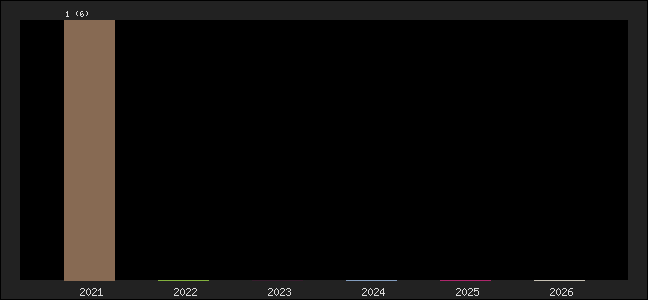 Graph of points averages