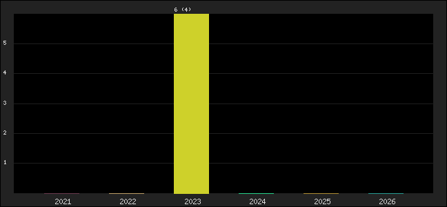 Graph of points averages