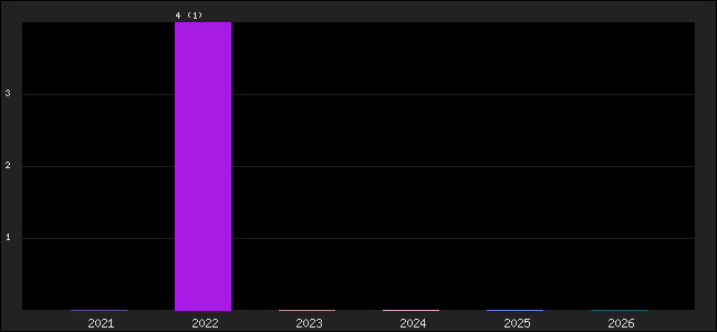 Graph of points averages