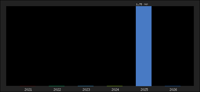 Graph of points averages