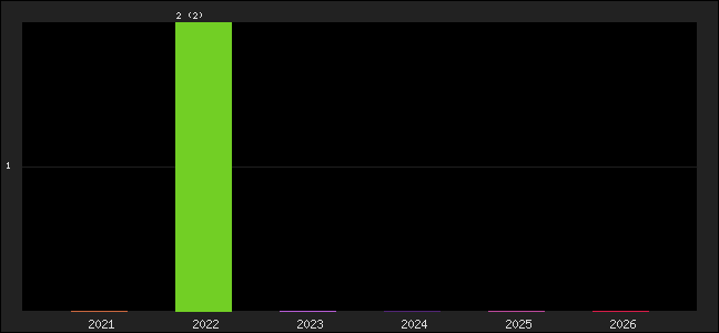 Graph of points averages