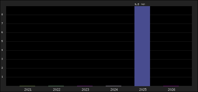 Graph of points averages
