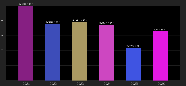 Graph of points averages