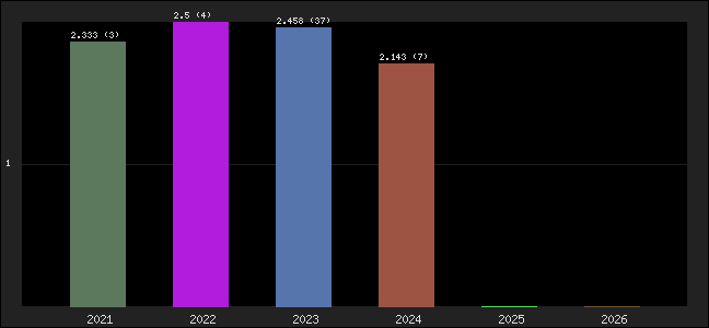 Graph of points averages