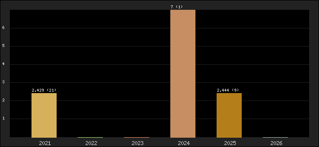Graph of points averages
