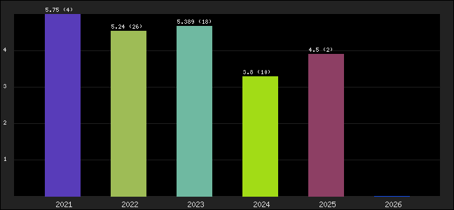 Graph of points averages