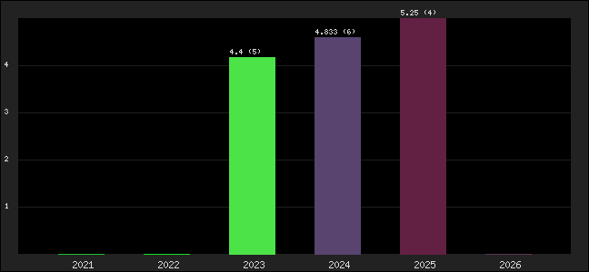 Graph of points averages