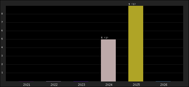 Graph of points averages