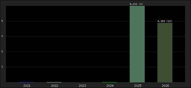 Graph of points averages