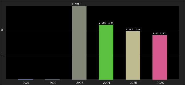 Graph of points averages