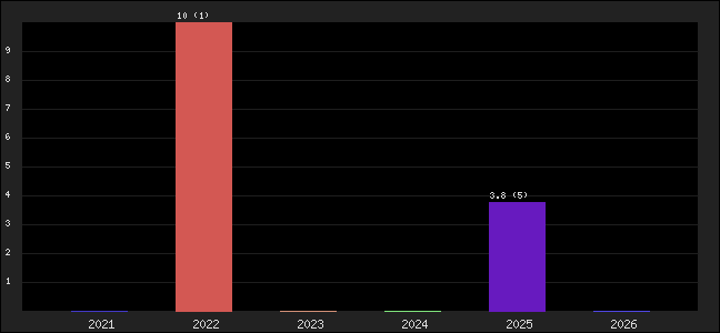 Graph of points averages