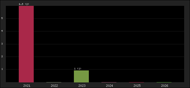 Graph of points averages