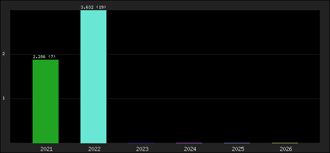 Graph of points averages