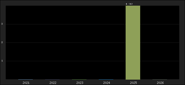 Graph of points averages
