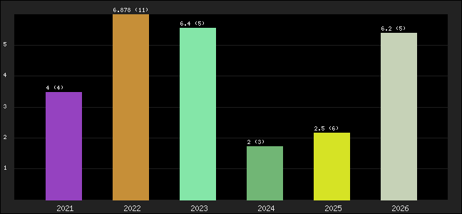 Graph of points averages