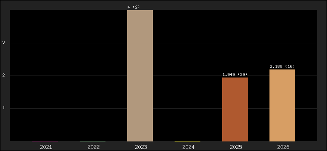 Graph of points averages