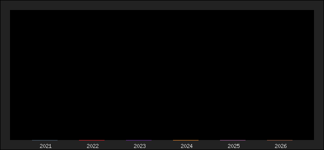Graph of points averages