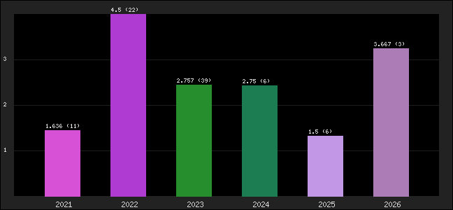 Graph of points averages