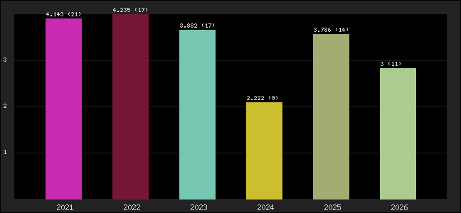 Graph of points averages