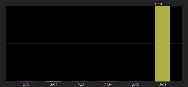 Graph of points averages