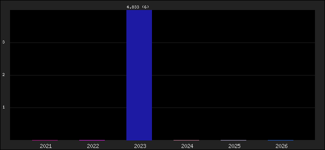 Graph of points averages