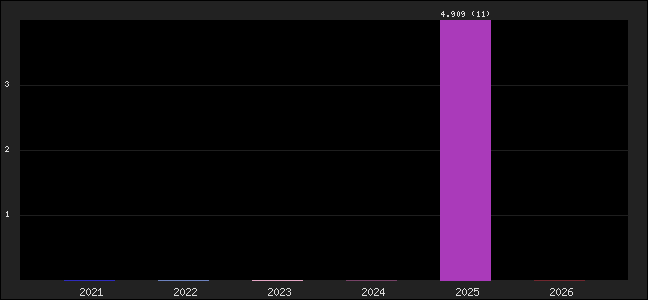 Graph of points averages
