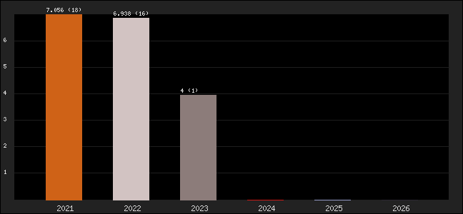 Graph of points averages
