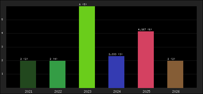 Graph of points averages