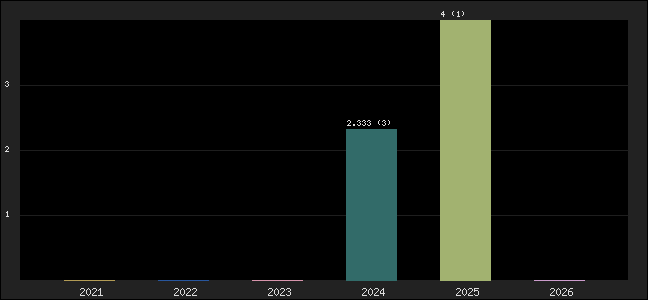 Graph of points averages