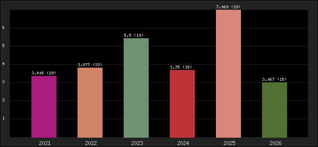 Graph of points averages