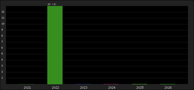 Graph of points averages