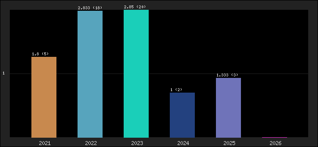 Graph of points averages
