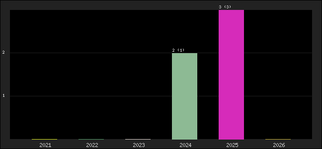 Graph of points averages