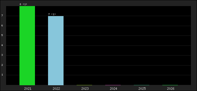 Graph of points averages
