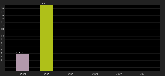 Graph of points averages