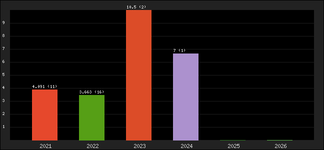 Graph of points averages
