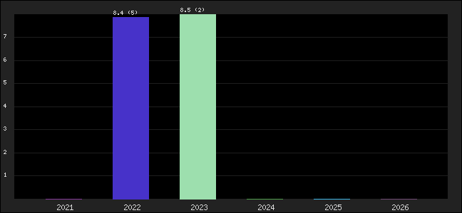 Graph of points averages