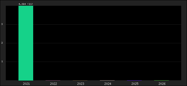 Graph of points averages