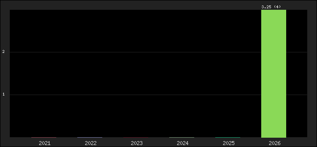 Graph of points averages