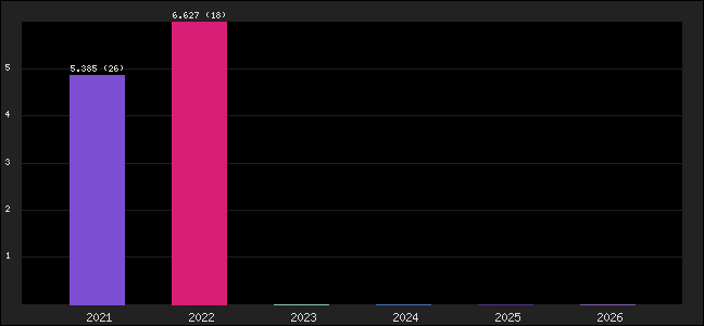 Graph of points averages