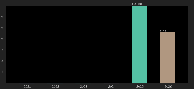 Graph of points averages