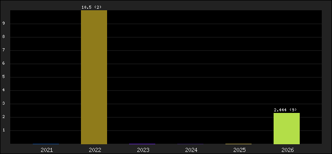 Graph of points averages