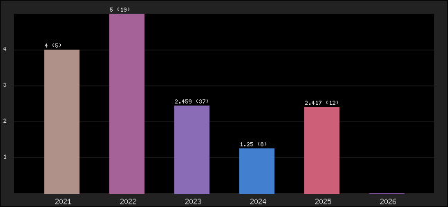Graph of points averages