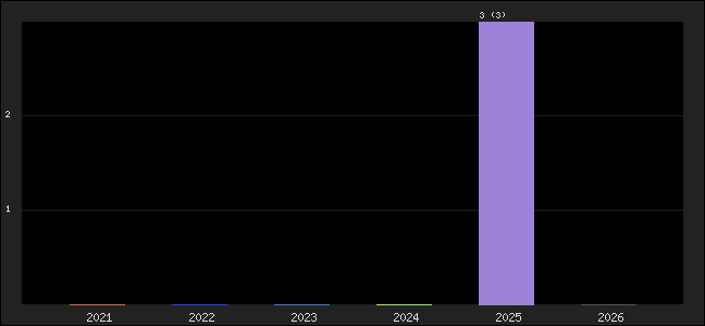 Graph of points averages