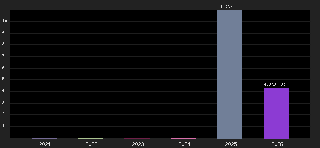 Graph of points averages