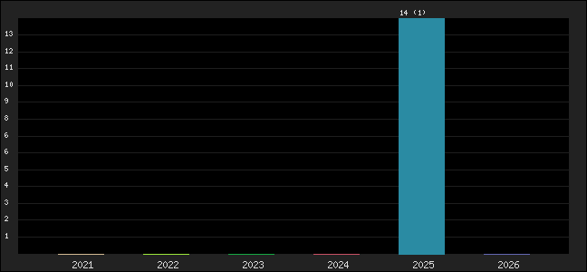 Graph of points averages