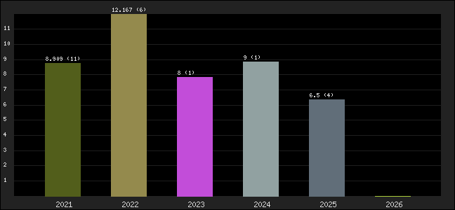 Graph of points averages