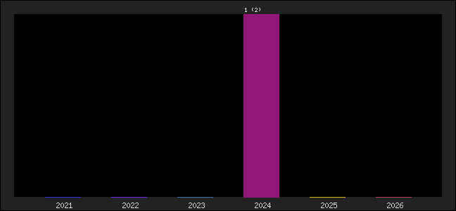 Graph of points averages